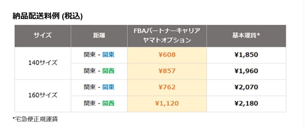 Fbaパートナーキャリアのヤマト運輸の依頼方法と活用方法の考察 たっさんブログ 副業 複業で人生を幸せに Fbaパートナーキャリア のヤマト運輸の依頼方法と活用方法の考察